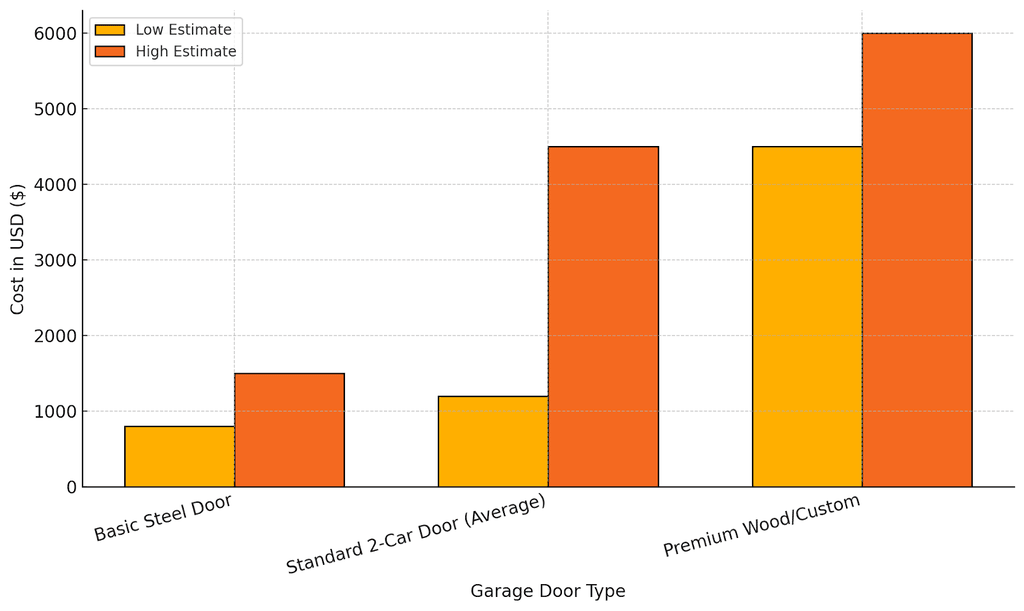 garage door chart estimate