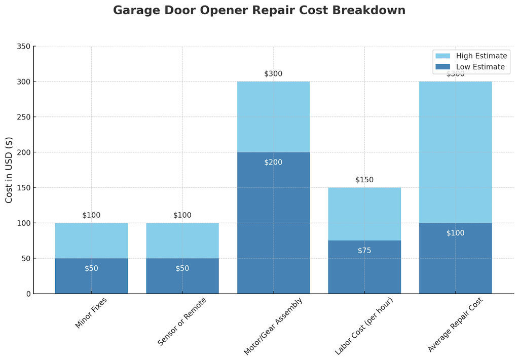 garage door opener repair cost chart