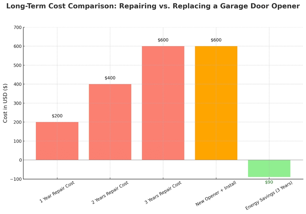 replacing repairing garage door opener