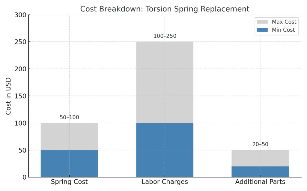 torsion spring replacement chart